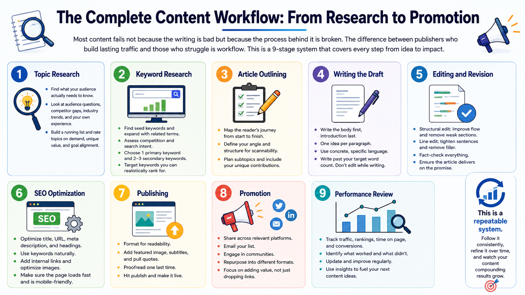The Complete Content Workflow: From Research to Promotion